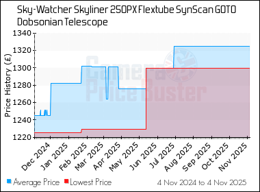Best Price History for the Sky-Watcher Skyliner 250PX Flextube SynScan GOTO Dobsonian Telescope