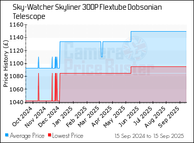 Best Price History for the Sky-Watcher Skyliner 300P Flextube Dobsonian Telescope