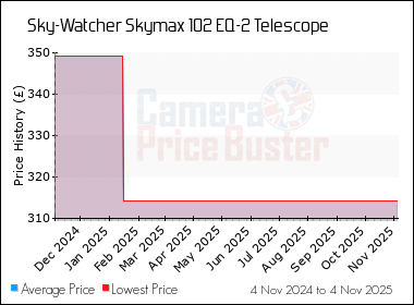 Best Price History for the Sky-Watcher Skymax 102 EQ-2 Telescope