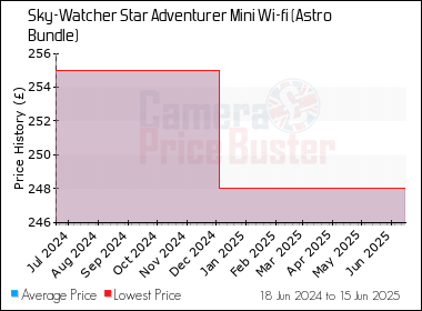 Best Price History for the Sky-Watcher Star Adventurer Mini Wi-fi (Astro Bundle)