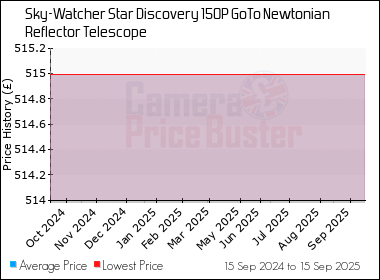 Best Price History for the Sky-Watcher Star Discovery 150P GoTo Newtonian Reflector Telescope