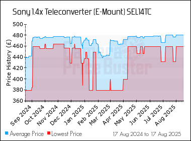 Best Price History for the Sony 1.4x Teleconverter (E-Mount) SEL14TC