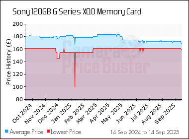 Best Price History for the Sony 120GB G Series XQD Memory Card