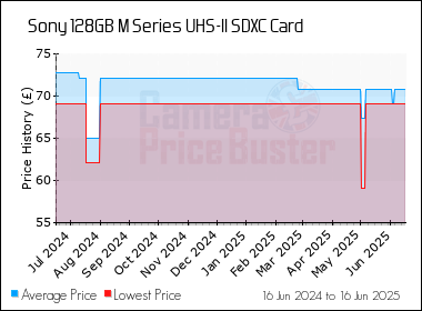 Best Price History for the Sony 128GB M Series UHS-II SDXC Card