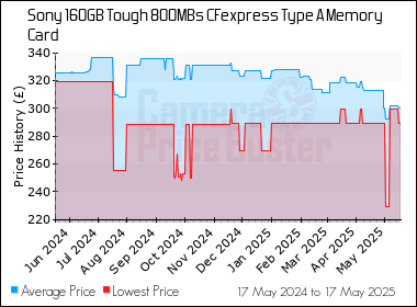 SONY CFexpress Type A 凋ん 160GB Tough