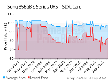 Best Price History for the Sony 256GB E Series UHS-II SDXC Card