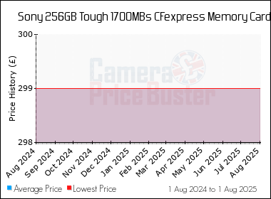 Best Price History for the Sony 256GB Tough 1700MBs CFexpress Memory Card