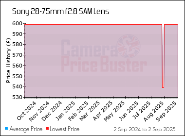 Best Price History for the Sony 28-75mm f2.8 SAM Lens