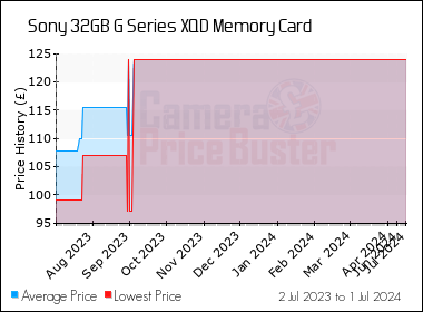 Sony 32GB G Series XQD Memory Card Best UK Price Compare Prices