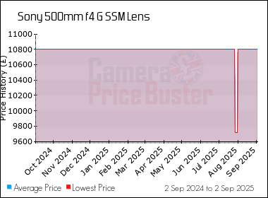 Best Price History for the Sony 500mm f4 G SSM Lens