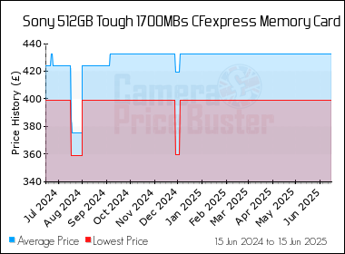 Best Price History for the Sony 512GB Tough 1700MBs CFexpress Memory Card