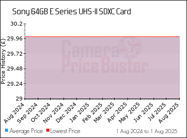 Best Price History for the Sony 64GB E Series UHS-II SDXC Card
