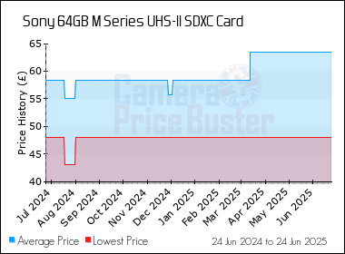 Best Price History for the Sony 64GB M Series UHS-II SDXC Card
