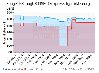 Best Price History for the Sony 80GB Tough 800MBs CFexpress Type A Memory Card
