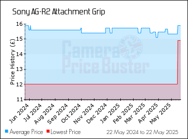 Best Price History for the Sony AG-R2 Attachment Grip