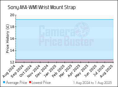 Best Price History for the Sony AKA-WM1 Wrist Mount Strap