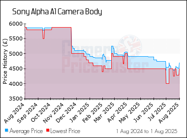 Best Price History for the Sony Alpha A1 Camera Body