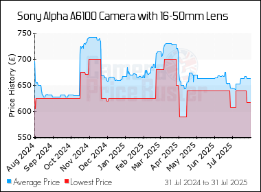 Best Price History for the Sony Alpha A6100 Camera with 16-50mm Lens