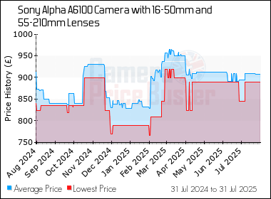 Best Price History for the Sony Alpha A6100 Camera with 16-50mm and 55-210mm Lenses