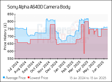 Best Price History for the Sony Alpha A6400 Camera Body