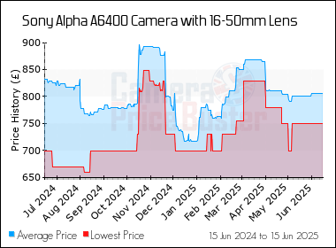 Best Price History for the Sony Alpha A6400 Camera with 16-50mm Lens