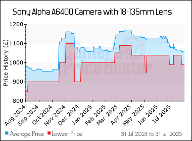 Best Price History for the Sony Alpha A6400 Camera with 18-135mm Lens
