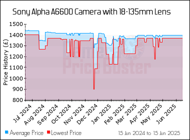 Best Price History for the Sony Alpha A6600 Camera with 18-135mm Lens