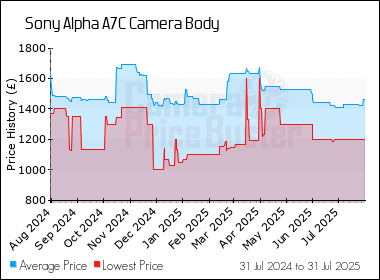 Best Price History for the Sony Alpha A7C Camera Body
