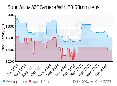 Best Price History for the Sony Alpha A7C Camera With 28-60mm Lens