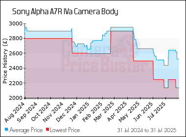 Best Price History for the Sony Alpha A7R IVa Camera Body