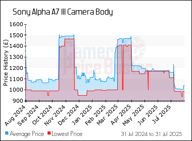 Best Price History for the Sony Alpha A7 III Camera Body