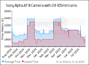 Best Price History for the Sony Alpha A7 III Camera with 24-105mm Lens