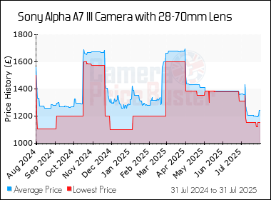 Best Price History for the Sony Alpha A7 III Camera with 28-70mm Lens