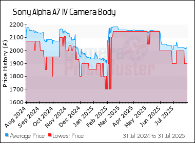 Best Price History for the Sony Alpha A7 IV Camera Body