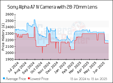 Best Price History for the Sony Alpha A7 IV Camera with 28-70mm Lens