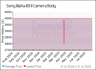 Best Price History for the Sony Alpha A9 II Camera Body
