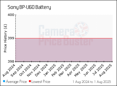 Best Price History for the Sony BP-U60 Battery