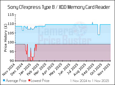 Best Price History for the Sony CFexpress Type B / XQD Memory Card Reader