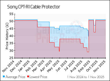 Best Price History for the Sony CPT-R1 Cable Protector