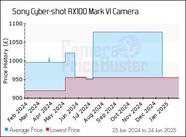 Used Sony Cyber-shot RX100 Mark VI Camera Compare 32 Used Prices