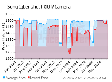 Best Price History for the Sony Cyber-shot RX10 IV Camera