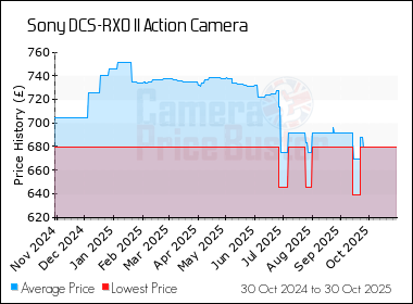 Best Price History for the Sony DCS-RX0 II Action Camera
