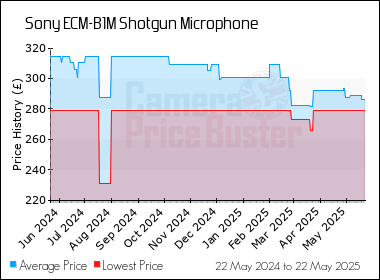 Best Price History for the Sony ECM-B1M Shotgun Microphone