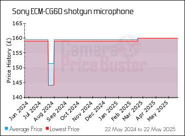 Best Price History for the Sony ECM-CG60 shotgun microphone