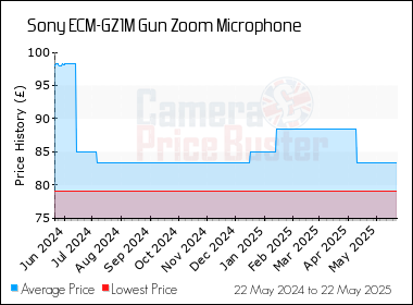 Best Price History for the Sony ECM-GZ1M Gun Zoom Microphone