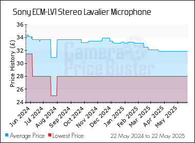 Best Price History for the Sony ECM-LV1 Stereo Lavalier Microphone