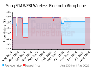 Best Price History for the Sony ECM-W2BT Wireless Bluetooth Microphone