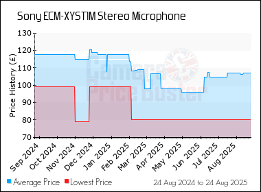 Best Price History for the Sony ECM-XYST1M Stereo Microphone