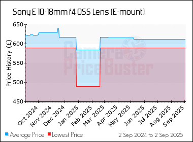 Best Price History for the Sony E 10-18mm f4 OSS Lens (E-mount)