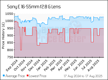 Best Price History for the Sony E 16-55mm f2.8 G Lens